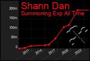 Total Graph of Shann Dan