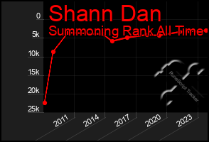 Total Graph of Shann Dan