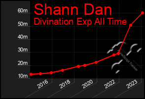 Total Graph of Shann Dan