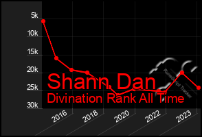 Total Graph of Shann Dan