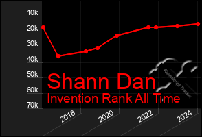 Total Graph of Shann Dan