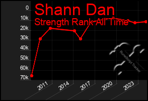 Total Graph of Shann Dan