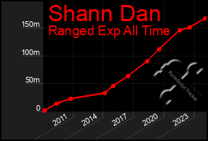 Total Graph of Shann Dan