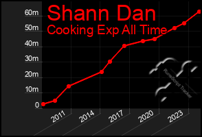 Total Graph of Shann Dan