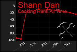 Total Graph of Shann Dan
