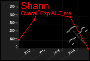 Total Graph of Shann