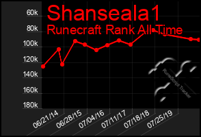 Total Graph of Shanseala1