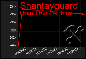 Total Graph of Shantayguard