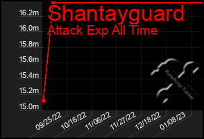 Total Graph of Shantayguard