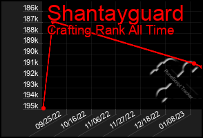 Total Graph of Shantayguard