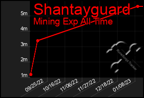 Total Graph of Shantayguard