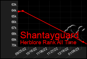 Total Graph of Shantayguard