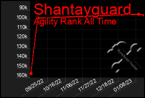 Total Graph of Shantayguard