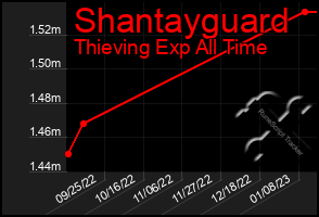 Total Graph of Shantayguard