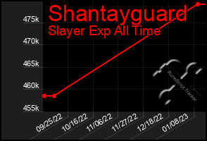 Total Graph of Shantayguard