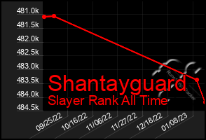 Total Graph of Shantayguard