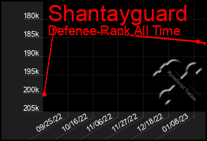 Total Graph of Shantayguard