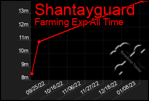 Total Graph of Shantayguard