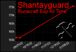 Total Graph of Shantayguard