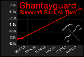 Total Graph of Shantayguard