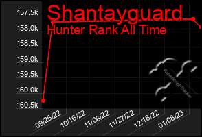 Total Graph of Shantayguard