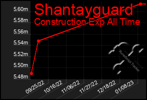 Total Graph of Shantayguard