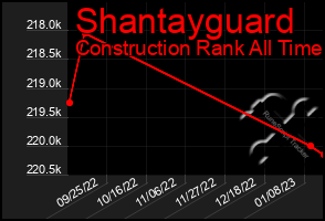 Total Graph of Shantayguard