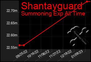 Total Graph of Shantayguard