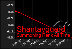 Total Graph of Shantayguard