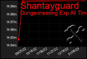 Total Graph of Shantayguard