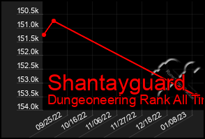 Total Graph of Shantayguard