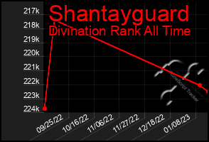 Total Graph of Shantayguard