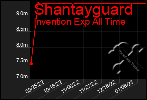 Total Graph of Shantayguard