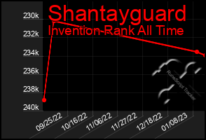 Total Graph of Shantayguard