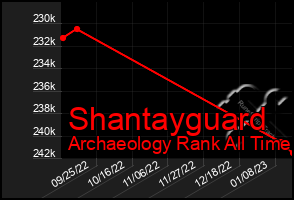 Total Graph of Shantayguard