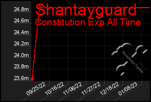 Total Graph of Shantayguard