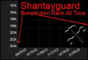 Total Graph of Shantayguard