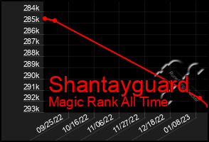 Total Graph of Shantayguard