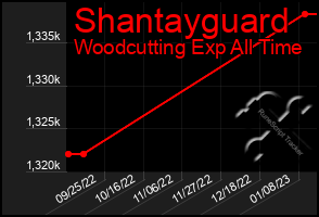 Total Graph of Shantayguard