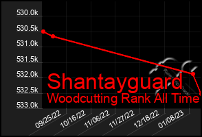 Total Graph of Shantayguard