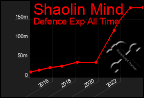 Total Graph of Shaolin Mind