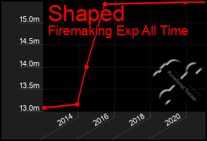 Total Graph of Shaped