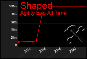 Total Graph of Shaped