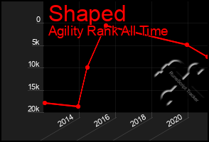 Total Graph of Shaped