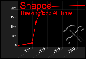 Total Graph of Shaped