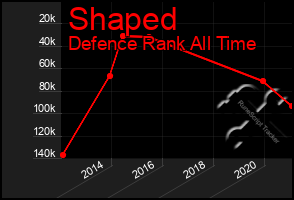 Total Graph of Shaped