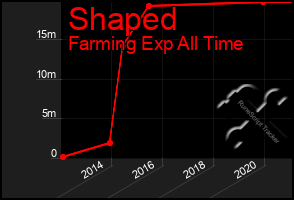 Total Graph of Shaped