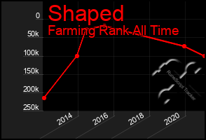 Total Graph of Shaped