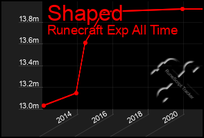 Total Graph of Shaped