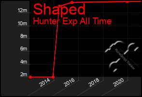 Total Graph of Shaped